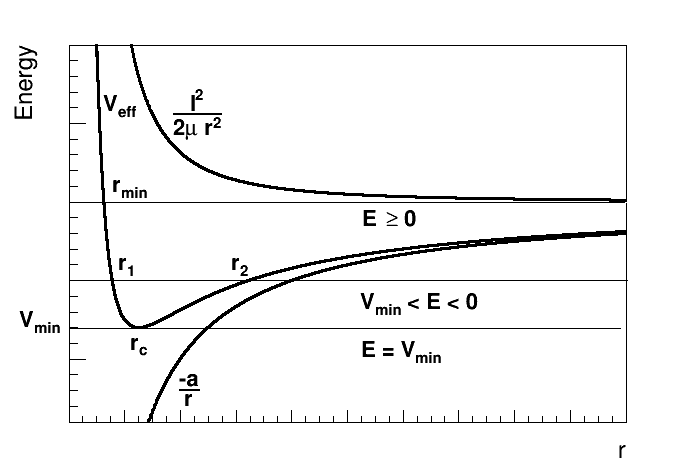 Central Potential labels