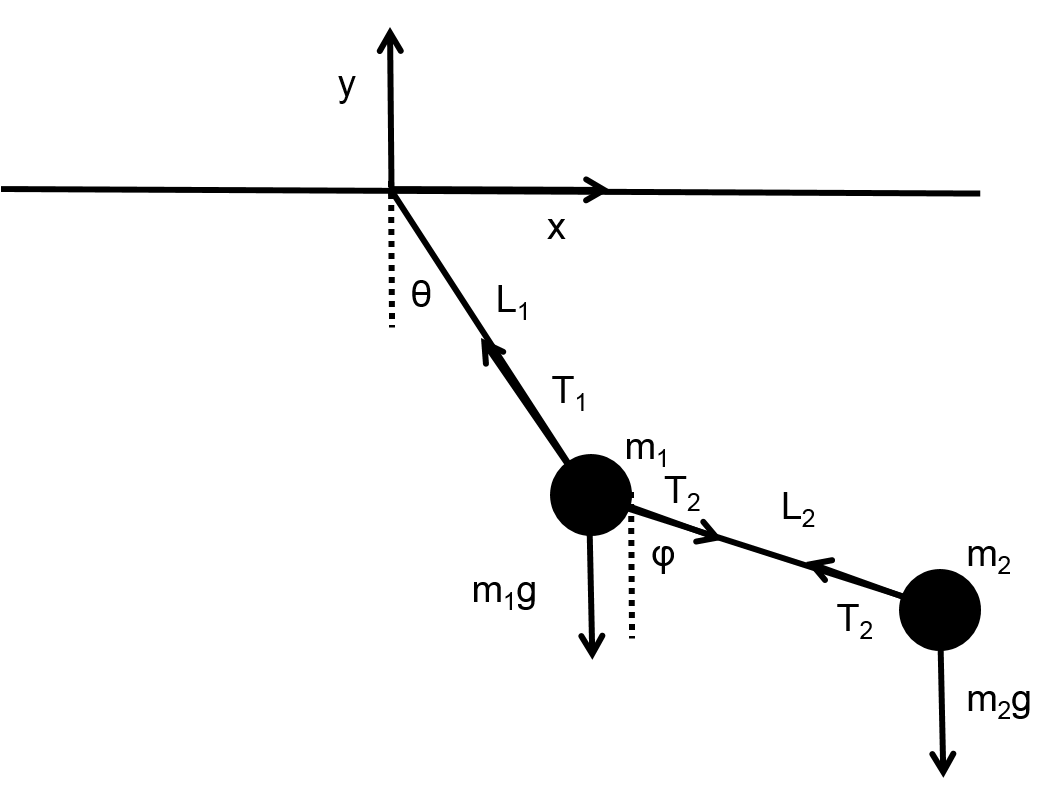 Compound Penduluum