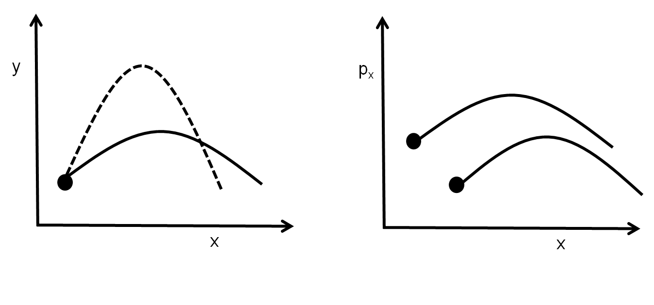 Conf Phase Space