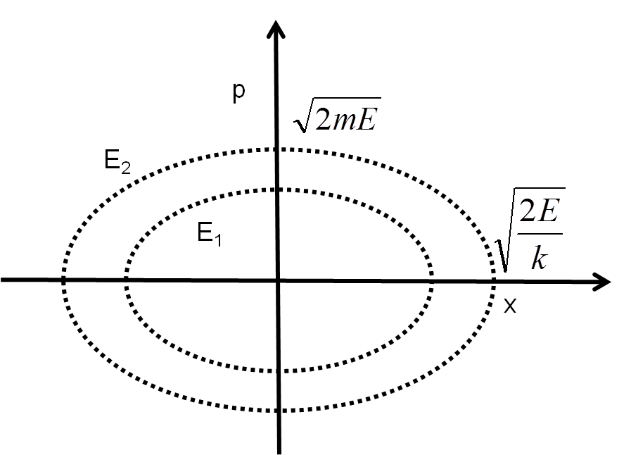 Phase Space Ellipse