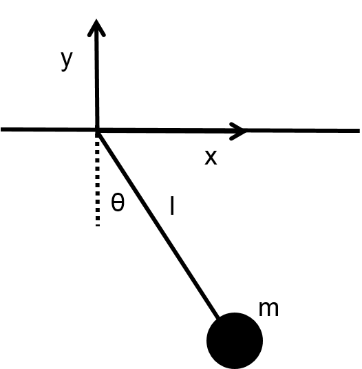 Simple Pendulum
