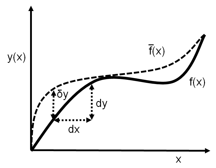 Virtual Displacement
