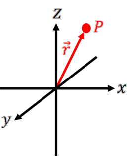 Figure shows a standard set of 3D Cartesian axes, with a position vector pointing from the origin to a point P.