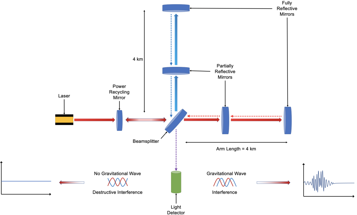 Schematic of LIGO interferometer with split laser beams reflecting from distant mirrors to a detector.