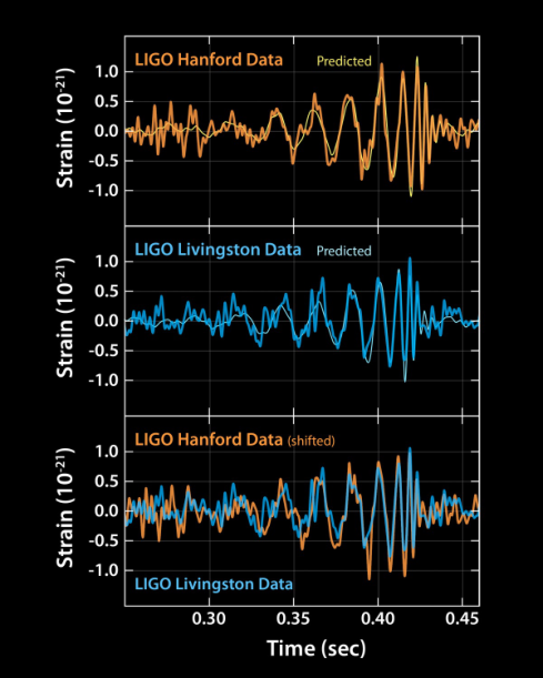 Figure shows the interference pattern from the first detected gravitational waves.