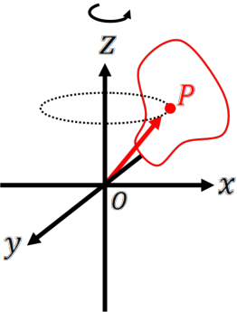 Figure shows the circular motion of a point on a rigid body that rotates about the z-axis.
