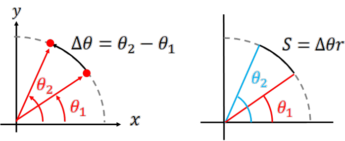 Figure compares the change in angle and the arc length from a rotating point on a 2D Cartesian plane.