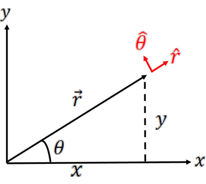 Plane polar unit vectors r-hat pointing radially outward and theta-hat tangent counterclockwise.