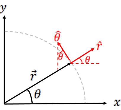 Polar unit vectors r-hat and theta-hat resolved into fixed Cartesian i-hat and j-hat components.