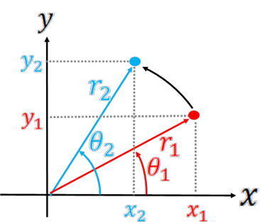Two equal-length radius vectors at angles theta-1 and theta-2 on a circle about a fixed axis.