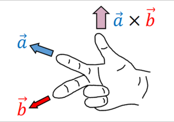 Cartoon hand of the right hand rule for the vector cross product.