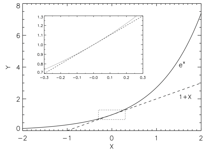 Graph showing how well the Taylor approximation applies to an exponential curve.