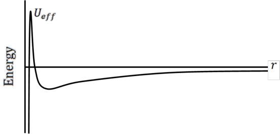 Figure shows a graph of energy versus radius for the given effective energy of the problem.