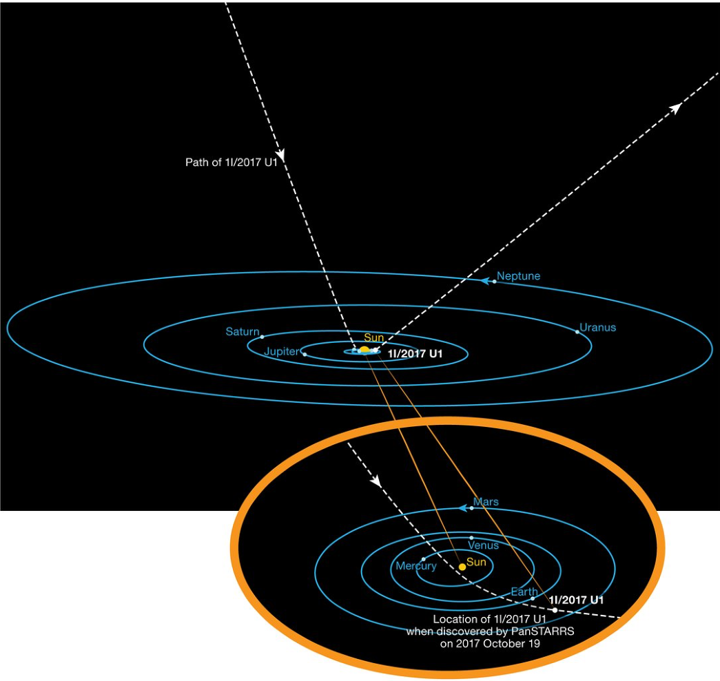 Figure shows the hyperbolic orbit of Oumuamua with a zoomed-out look for the whole Solar System and a zoomed in look with the inner planets.