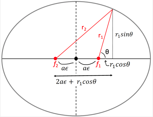 Figure shows the vector breakdown for a locus on an ellipse in terms following standard Cartesian coordinates.