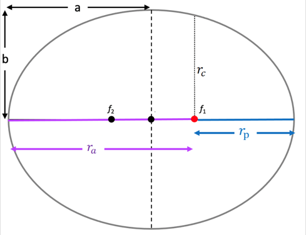 Figure shows an ellipse representing an orbit with the apocenter and pericenter distances and the semi-major and semi-minor axes labeled.