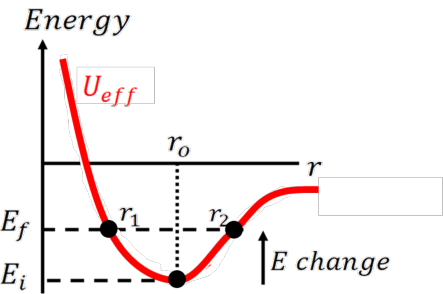 Figure shows an effective energy graph for the orbit with two different energies following the maneuver.