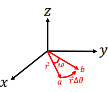 Figure shows a standard set of 3d Cartesian axes with a vector sweeping out an area between two points.
