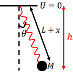 Figure shows mass hanging from a vertical spring that is allowed to move as a pendulum and a spring.