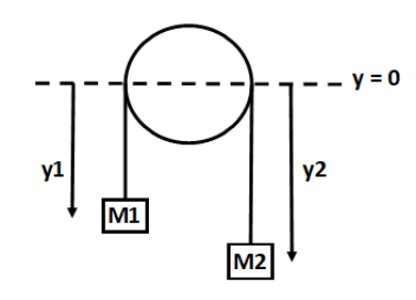 Figure shows the position of each mass in the Atwood machine relative to center of the pulley.