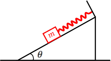Figure shows a simple spring-mass system on an inclined plane where the mass is supported from the top of the incline.