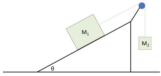 Figure shows the set up of two masses and a pulley with an incline.