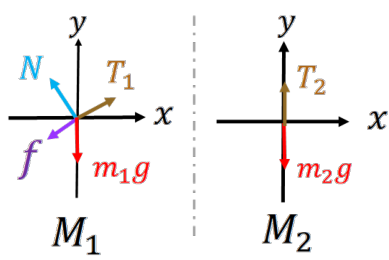 Figure shows free body diagrams for the two masses with standard 2D Cartesian axes.