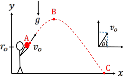 Sketch of projectile motion with ball released at an initial velocity, height, and angle.