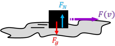 A cartoon showing a block moving on layer of oil with its free-body diagram.