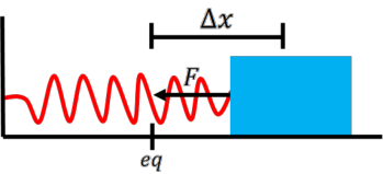 Figure shows a mass attached to a spring on a horizontal surface.