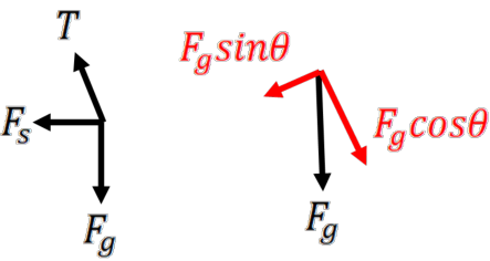 Figure shows the free-body diagram for the simple pendulum and spring.