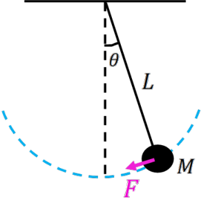 Figure shows the restoring force for a simple pendulum displaced from equilibrium.