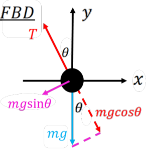 Figure shows a free-body diagram for a simple pendulum with standard Cartesian axes.