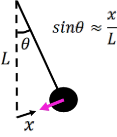 Figure shows a simple pendulum and the small angle approximation.