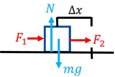 Figure shows a free body diagram for a mass with two horizontal springs.