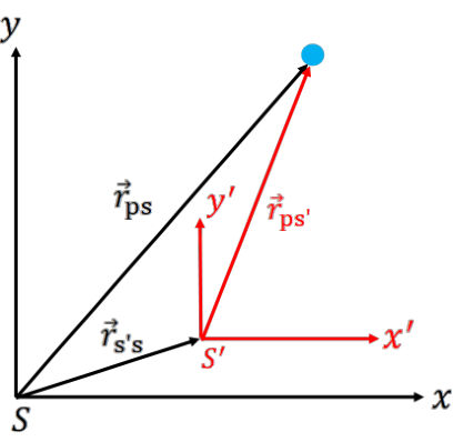 Figure compares the Cartesian coordinates for a stationary reference frame and a moving reference frame.