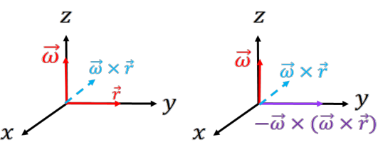 ω points in the positive z-direction, and⃗r points in the positive y-direction. So ω cross r points in the negative x-direction. Since ω points in the positive z-direction, negative ω points in the negative direction.