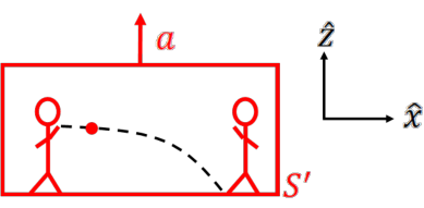 Figure shows two astronauts playing catch in an accelerating frame.