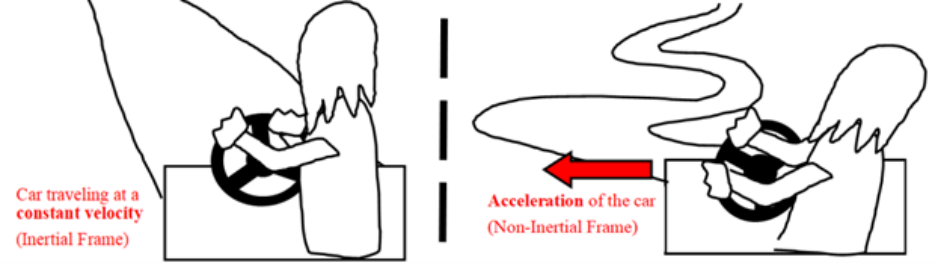 Figure shows a person driving a car on a straight road and then on a curve.