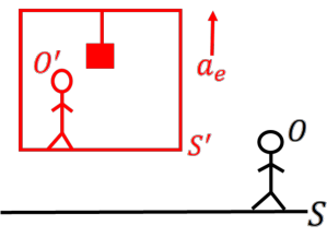 Figure shows an observer in the moving reference frame of the elevator and a stationary observer.