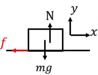 Figure shows a free body diagram for the mass in the inertial frame.