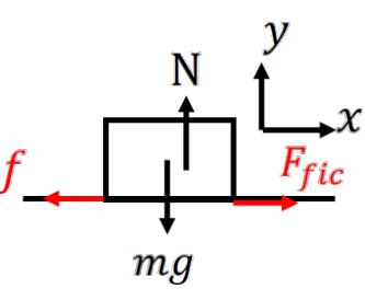 Figure shows a free body diagram for the mass in the non-inertial frame.