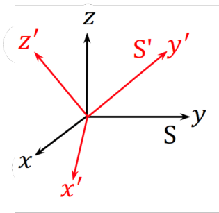 Figure shows the stationary and rotating coordinate systems at a common origin.