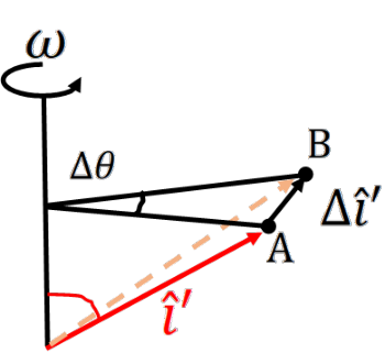 Figure shows the rotation of the i-hat-prime axis.
