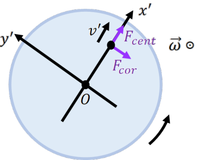 Figure shows the rotating x-prime y-prime coordinate plane with vectors for the fictitious forces.