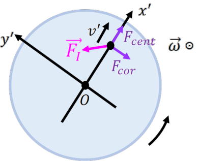 shows the rotating x-prime y-prime coordinate plane with vectors for the fictitious forces and the inertial force.