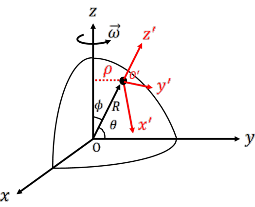 Figure shows the relationship between the inertial x-y-z coordinate centered on the Earth and the rotating x-prime, y-prime, z-prime coordinate system on the Earth’s surface.