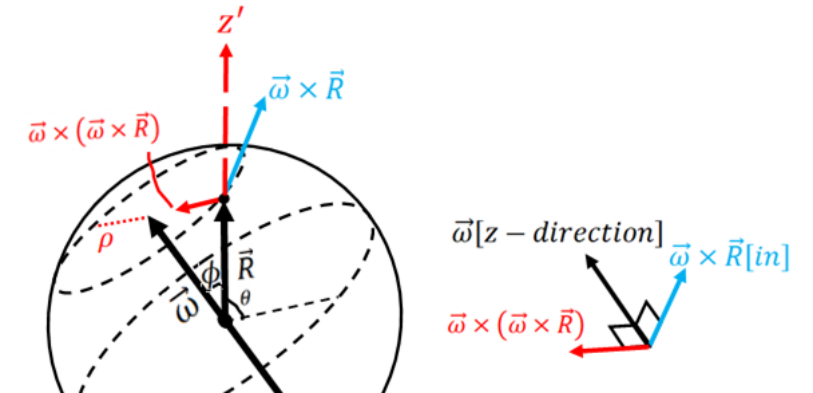 Figure shows the vector directions for the centrifugal force for an observer on Earth’s surface.