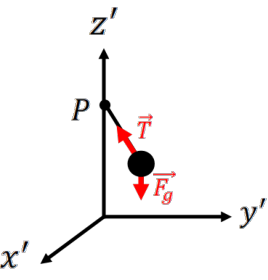 Cartoon showing the tension and gravitational forces for a Foucault pendulum.
