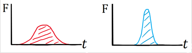 Figure shows graphs comparing force versus time for a lower average force applied over a longer time and a larger average force applied over a short time.
